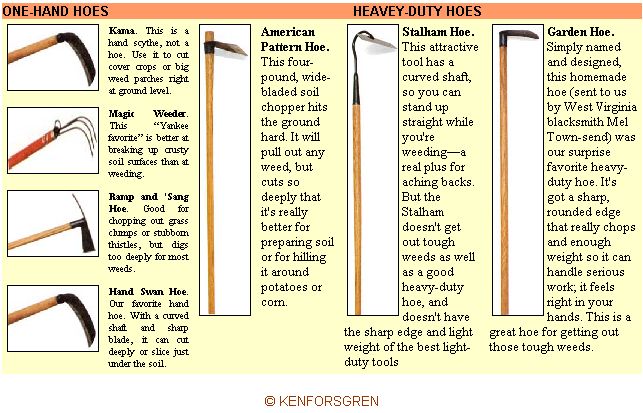 Illustrated guide of one-hand hoes and heavy-duty hoes tested by MOTHER EARTH NEWS.